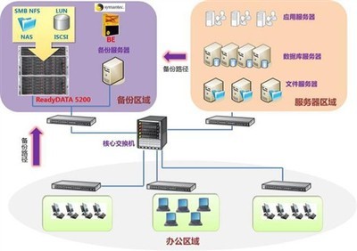 ReadyDATA 5200 應用于廣州新國家檔案館數(shù)據(jù)備份系統(tǒng)，網(wǎng)件無線路由器推動網(wǎng)絡技術創(chuàng)新